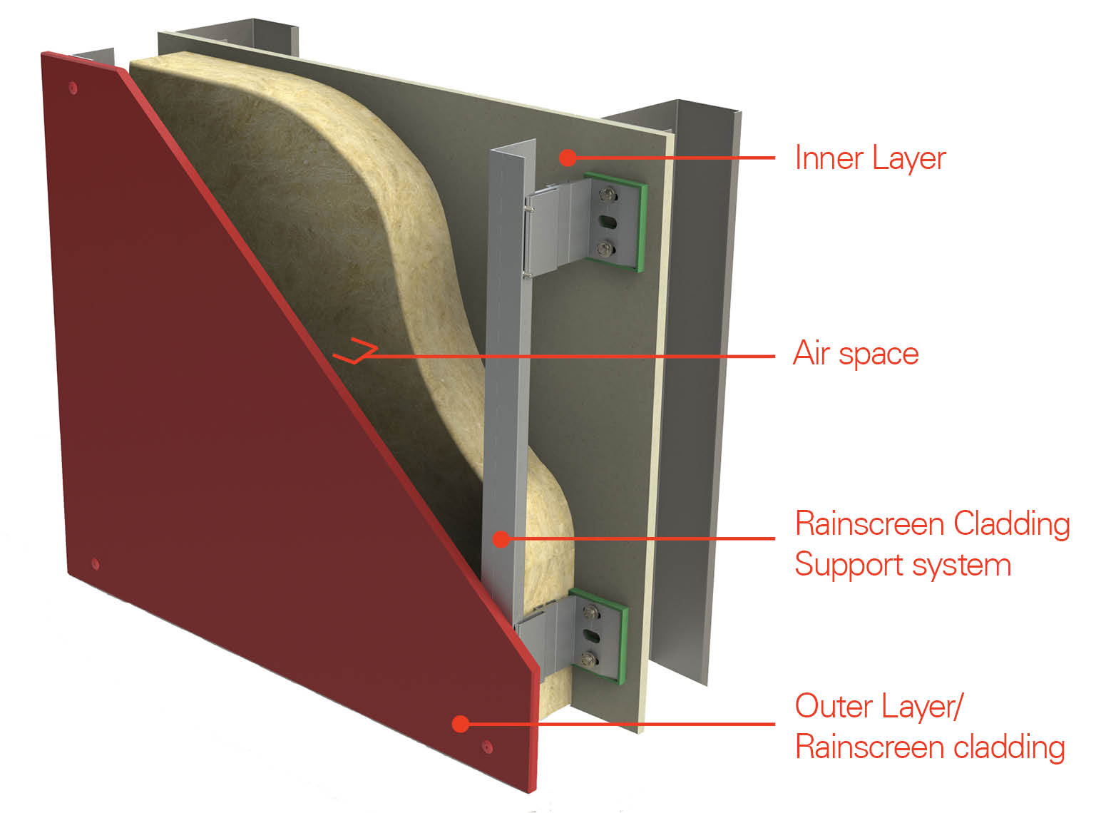 Rainscreen System Diagram showing Inner Layer, Air space, Rainscreen Cladding Support system, and Outer Layer